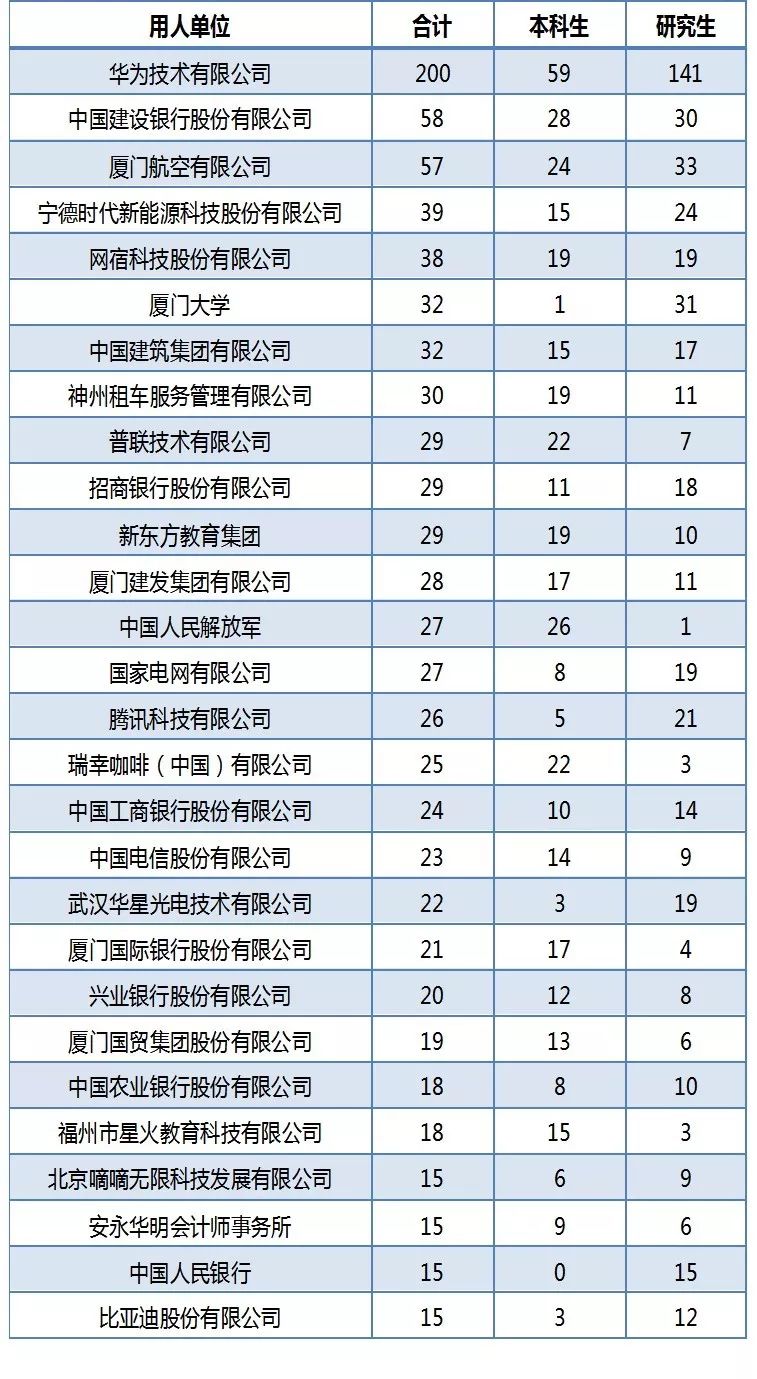 『毕业生』就业丨厦门大学2019届毕业生就业质量报告！