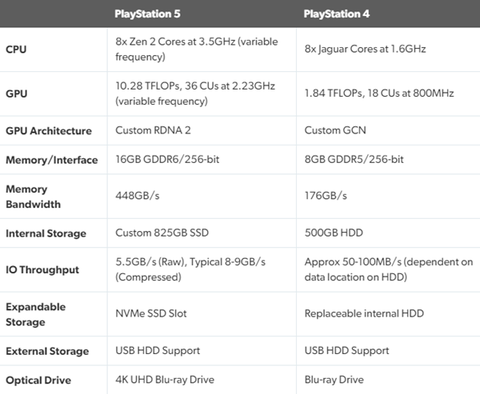 PS5支持向下兼容，索尼除了卖硬件以外还有更多想法
