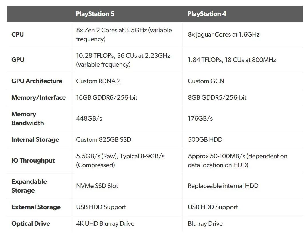 PS5详细硬件架构公布：极速SSD与全新GPU引领索尼新世代