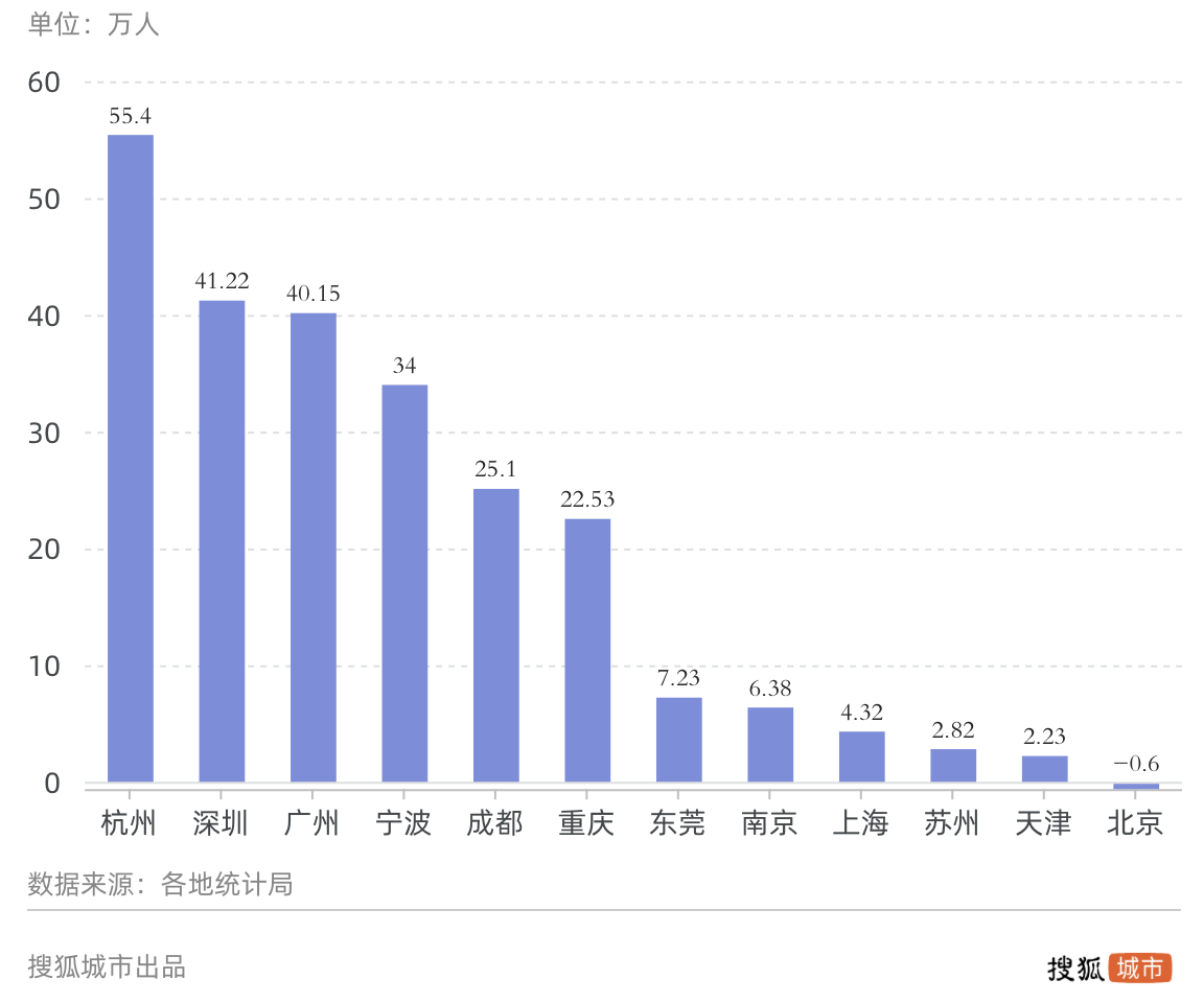 杭州人口增长_杭州人口增加有规律,深圳人口增长是个谜(2)