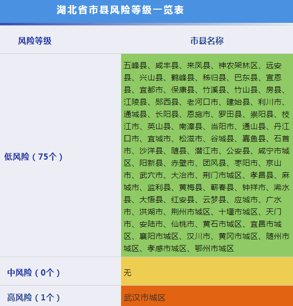 湖北省市县疫情风险等级有变