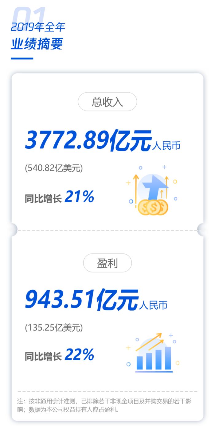 日赚2.58亿，微信月活11.65亿！3万亿腾讯年报亮眼