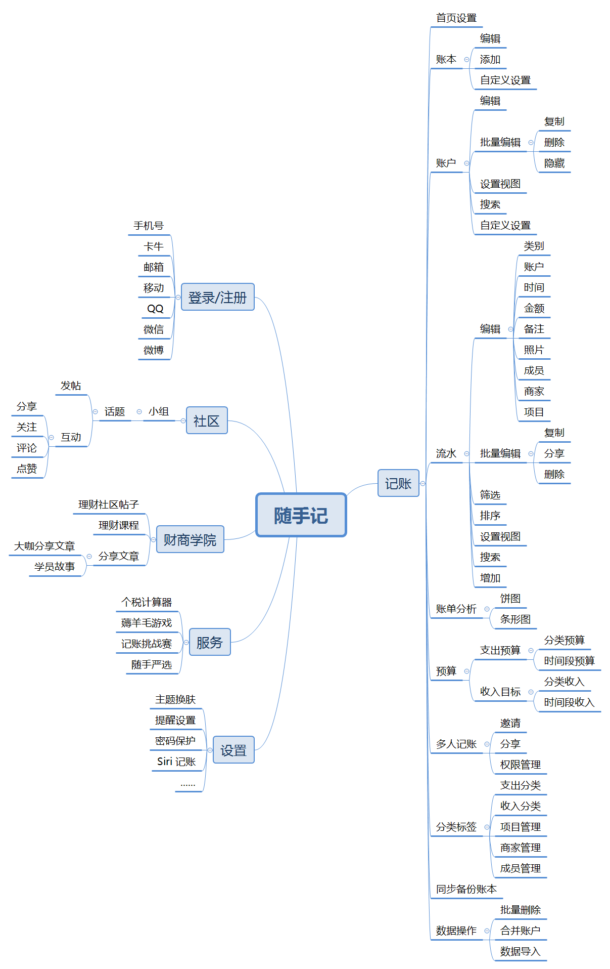 #记账#对比分析 4 类记账产品的差异，