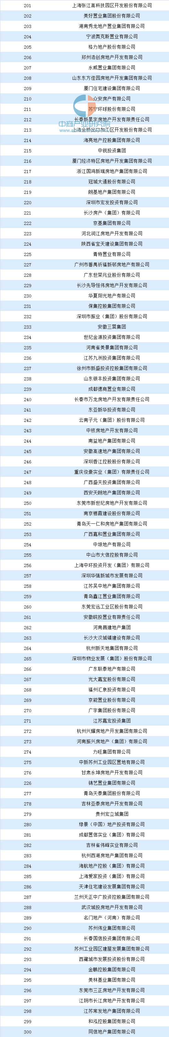 2020年中国500强房地排名2020年中国房地产500强排行榜