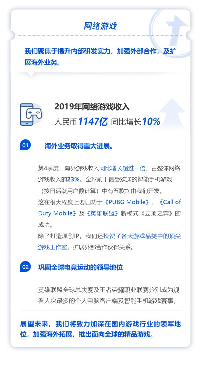 日赚2.58亿，微信月活11.65亿！3万亿腾讯年报亮眼