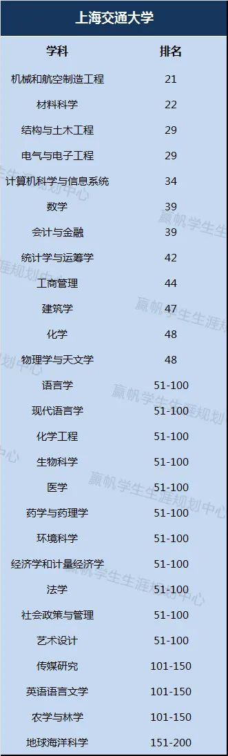 『高校』上海这些高校学科上榜啦！【独家】2020年QS世界大学学科排名