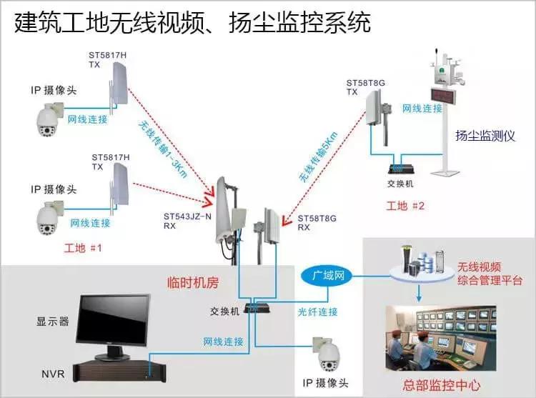 目前比较常用到 无线视频监控系统的环境有如下几种:建筑工地,森林