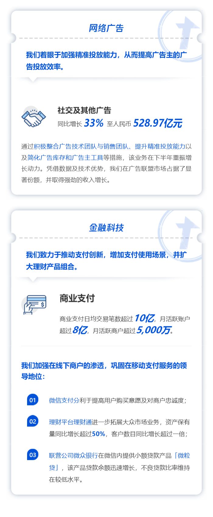 日赚2.58亿，微信月活11.65亿！3万亿腾讯年报亮眼