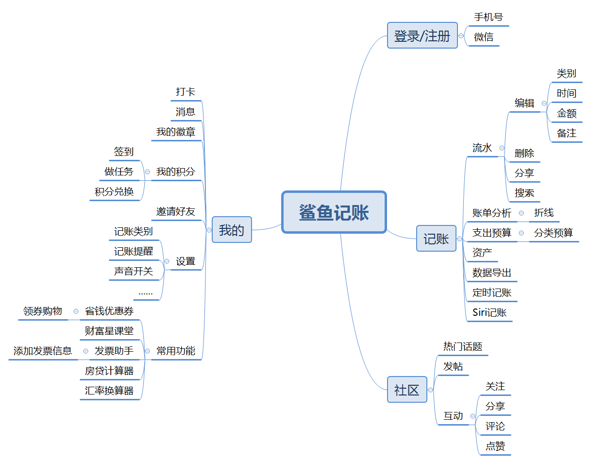 #记账#对比分析 4 类记账产品的差异，