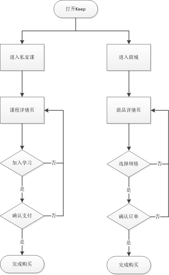 拆解Keep了解其产品逻辑与行业发展bandao下载(图27)