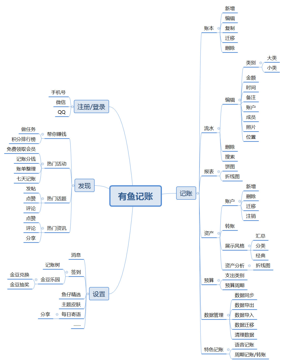 #记账#对比分析 4 类记账产品的差异，