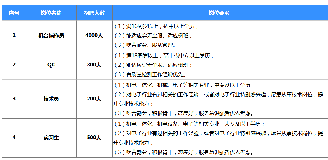 急聘欧菲光集团股份有限公司南昌园区招聘5000人