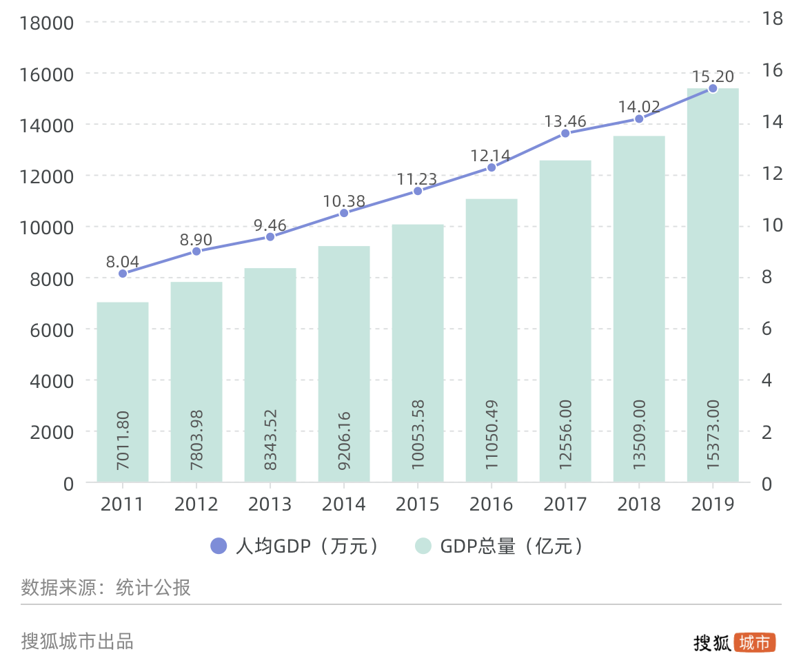 杭州的gdp是多少