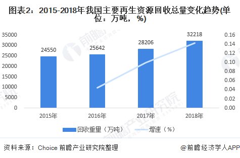 2020年中国再生资源行业发展现状与趋势分析