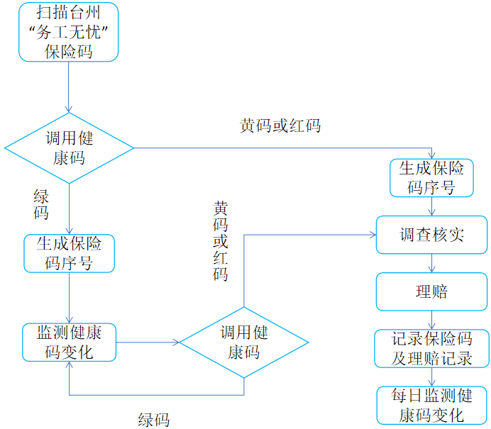 对持有黄码或红码的外来务工人员则给予"台州务工无忧保险"黄码或红