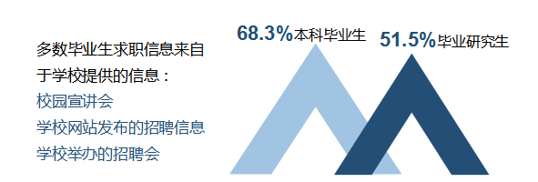 『毕业生』就业丨厦门大学2019届毕业生就业质量报告！