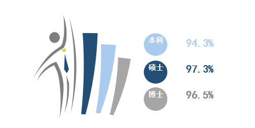 『毕业生』就业丨厦门大学2019届毕业生就业质量报告！