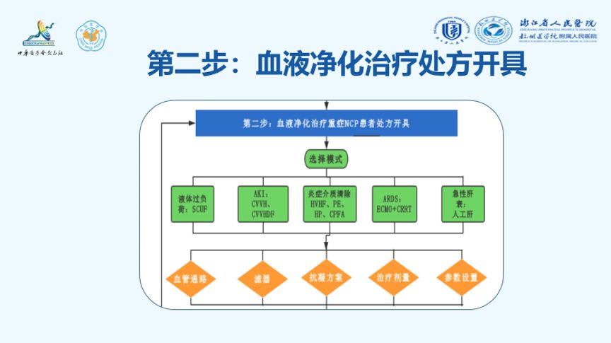 杨向红教授重症新冠肺炎血液净化治疗流程