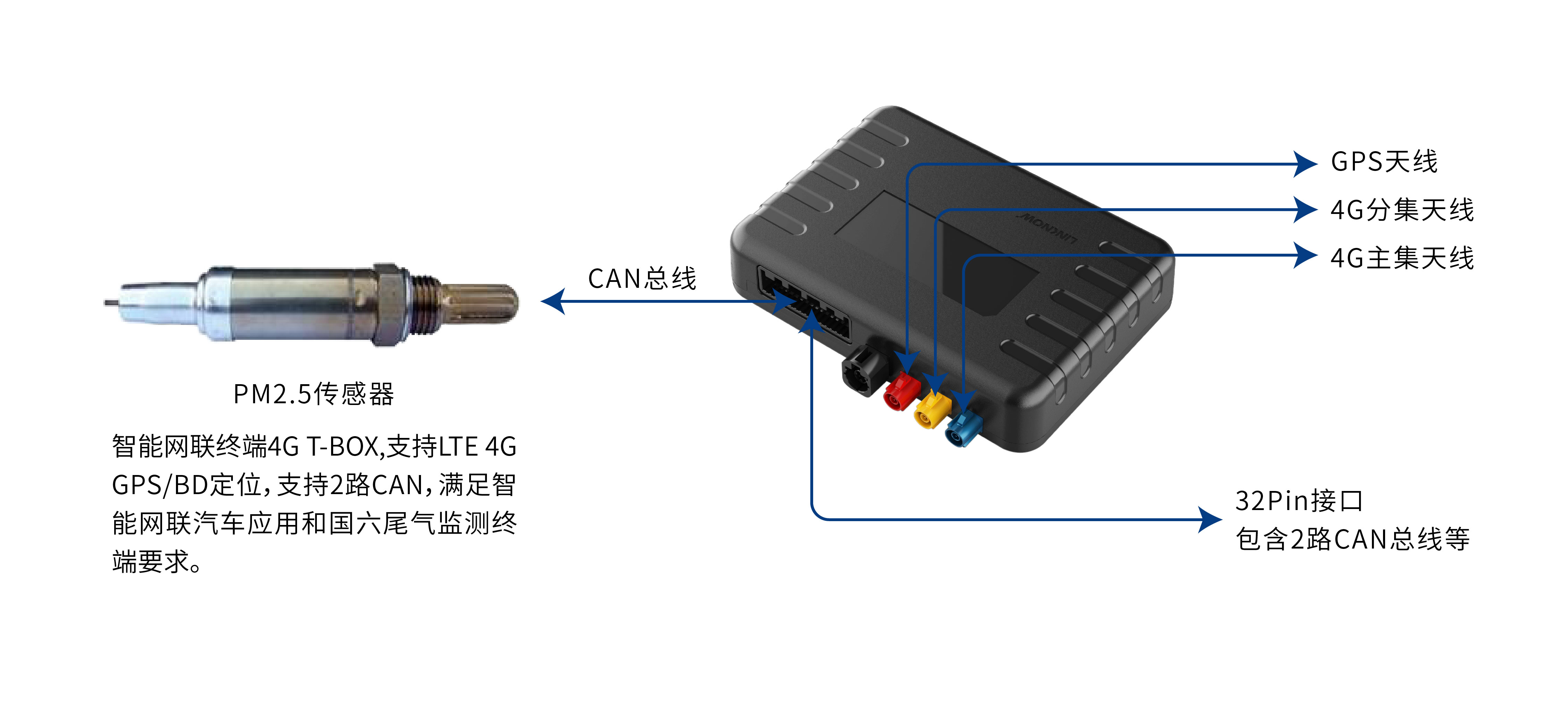 车联网路径中通过obd或tbox路线实现的区别在哪里