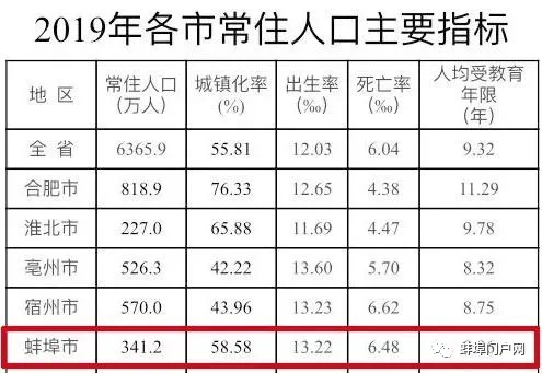 蚌埠多少人口_重磅发布!增长131941人,蚌埠2021年常住人口达3296408人