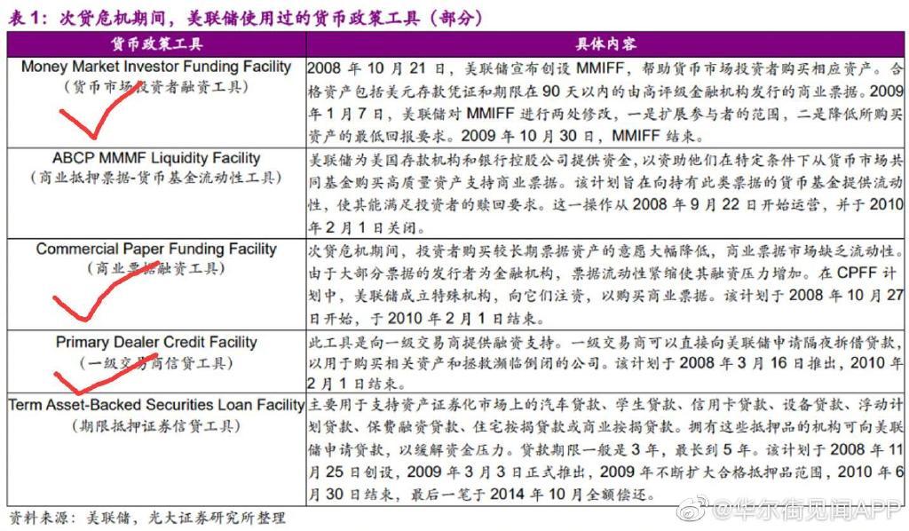 美联储2008年救市五枚火箭炮已经用掉三个 还有哪