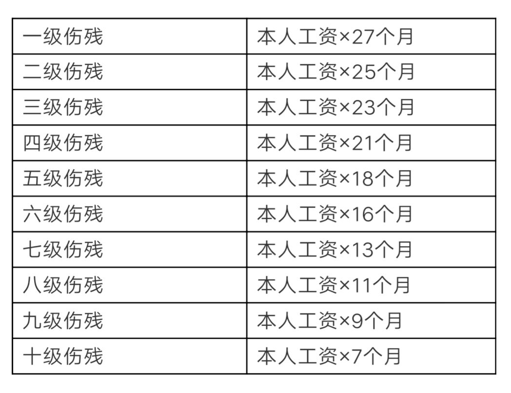 2020版:工伤认定流程及赔偿标准(1-10级,工亡 薪问薪答