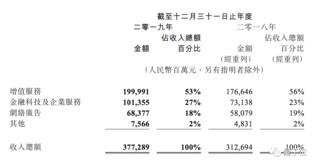 腾讯员工平均年薪福利84万，比上一年涨薪7万；