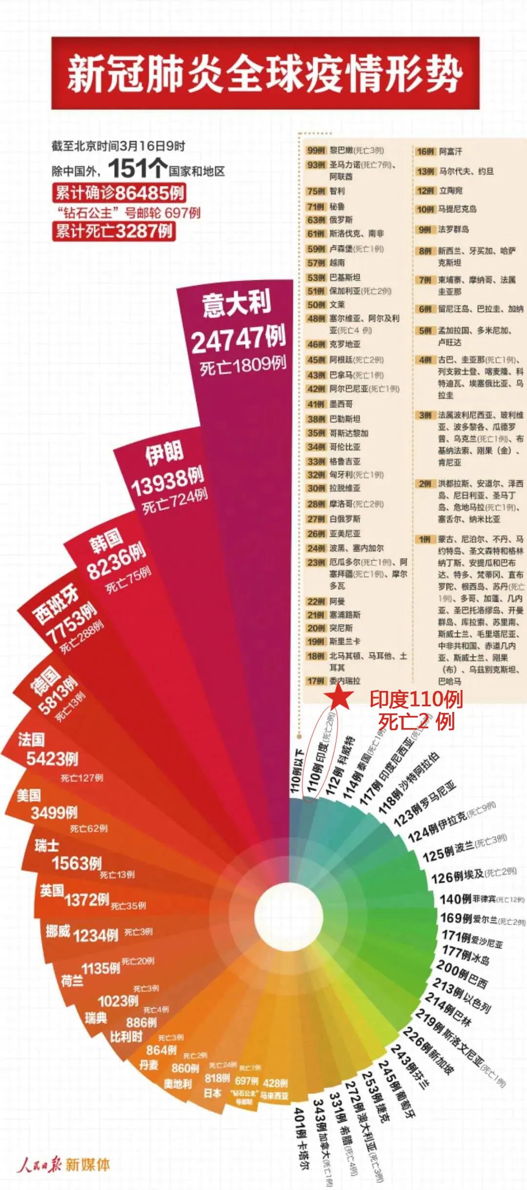 全国确诊人口_全国现有确诊地图(3)