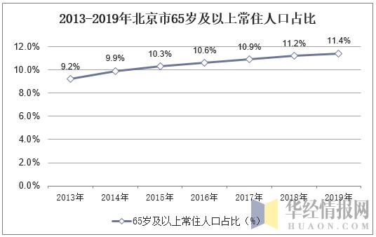 2019年北京市常住人口数量、人口结构及人口老龄化现状分析