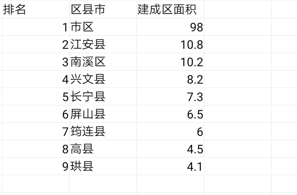 宜宾市各区县,城区面积排名,江安和南溪第一,高县珙县要追赶