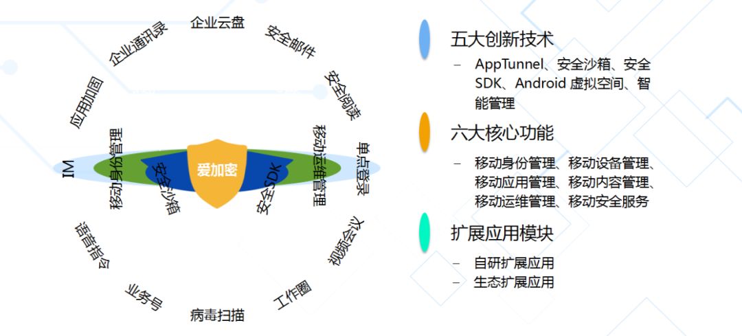 爱加密企业移动安全管理解决方案-第3张图片-网盾网络安全培训