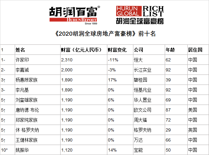 房地产商排名前十_排名前十微信头像图片(2)