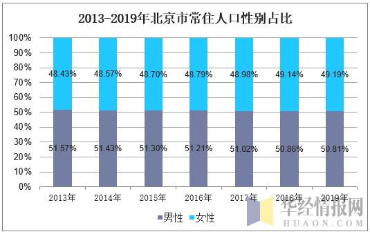 2019年北京市常住人口数量、人口结构及人口老龄化现状分析