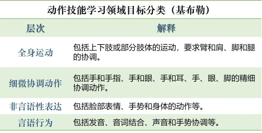 教学目标设计布鲁姆动词分类法