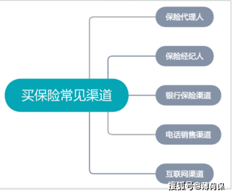 知识科普|购买保险的五种渠道，哪种靠谱？