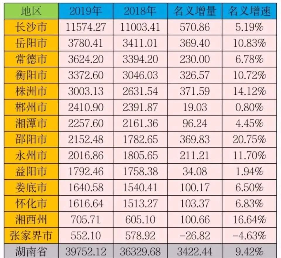 邵阳gdp_2018年邵阳地区GDP新鲜出炉,邵东第一,洞口第三,武冈(2)