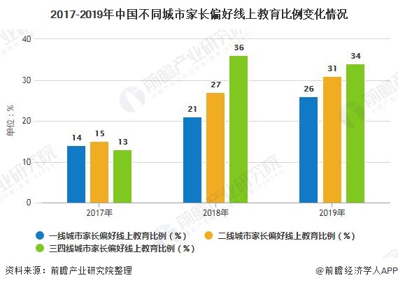 原创2020年中国线上教育行业市场现状及发展趋势分析三四线城市将成为