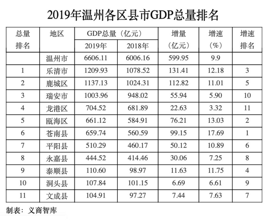 温州gdp全国排名2020_杭州第1,宁波第2,温州第3,舟山最快!2020年浙