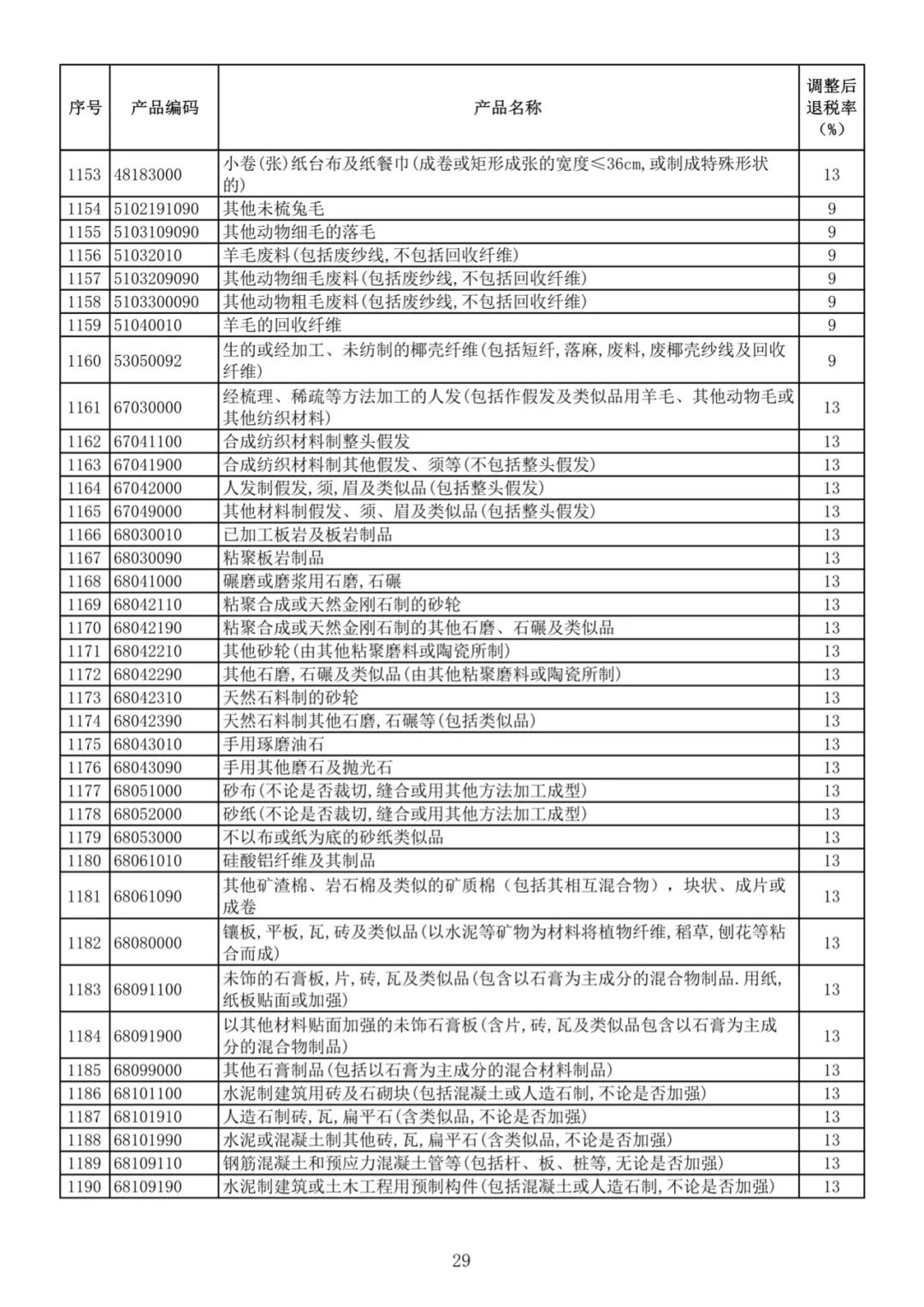 出口退税最高可达13%