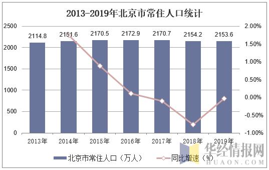 2019年北京市常住人口数量、人口结构及人口老龄化现状分析