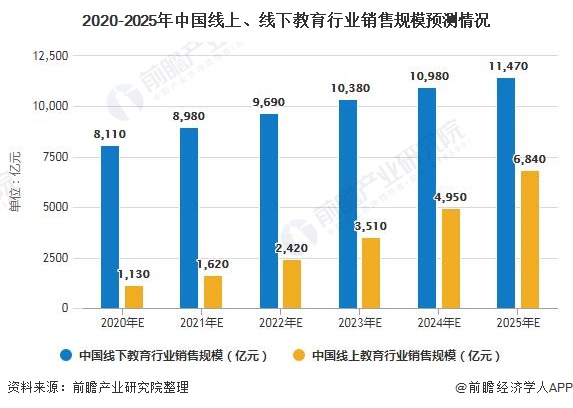 原创2020年中国线上教育行业市场现状及发展趋势分析三四线城市将成为