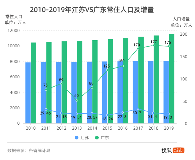 江苏人口_江苏13市人口变化 人往这里走(2)