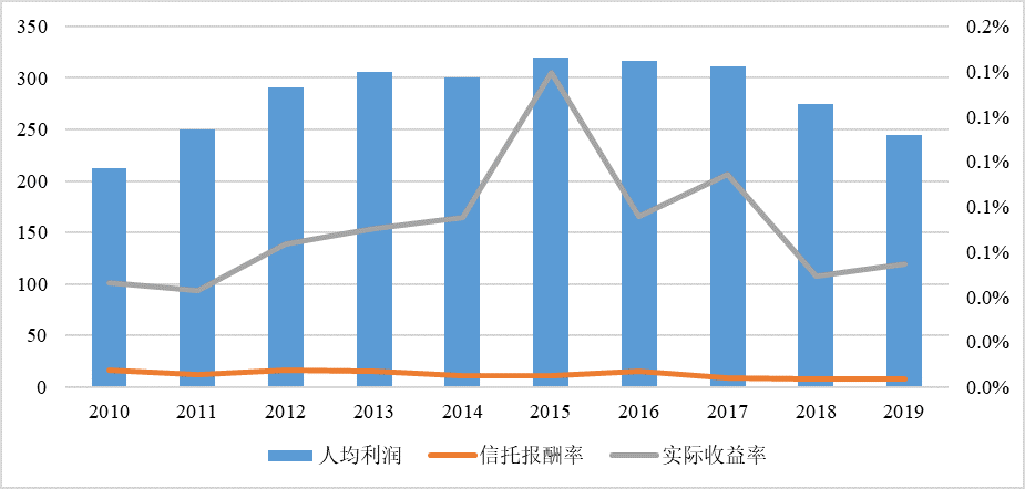 人均收益率_支付宝收益率图片