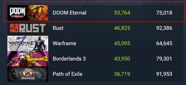 《毁灭战士：永恒》Steam在线峰值7.5万热销榜第5