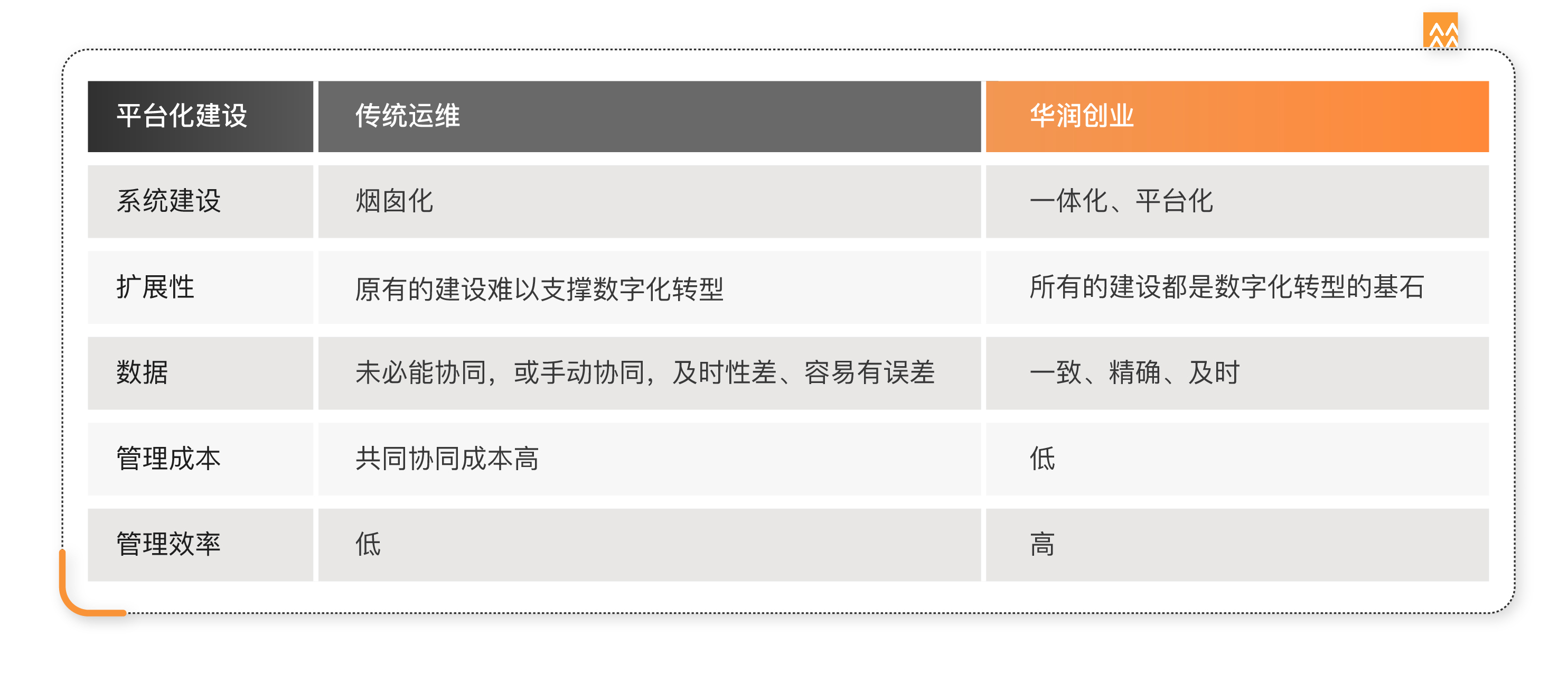 【华润创业】快消品牌与消费者间的距离，是一支优秀的数字化团队！