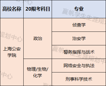 「专业」【上海】提前批招生中哪些高校专业对体检有要求？