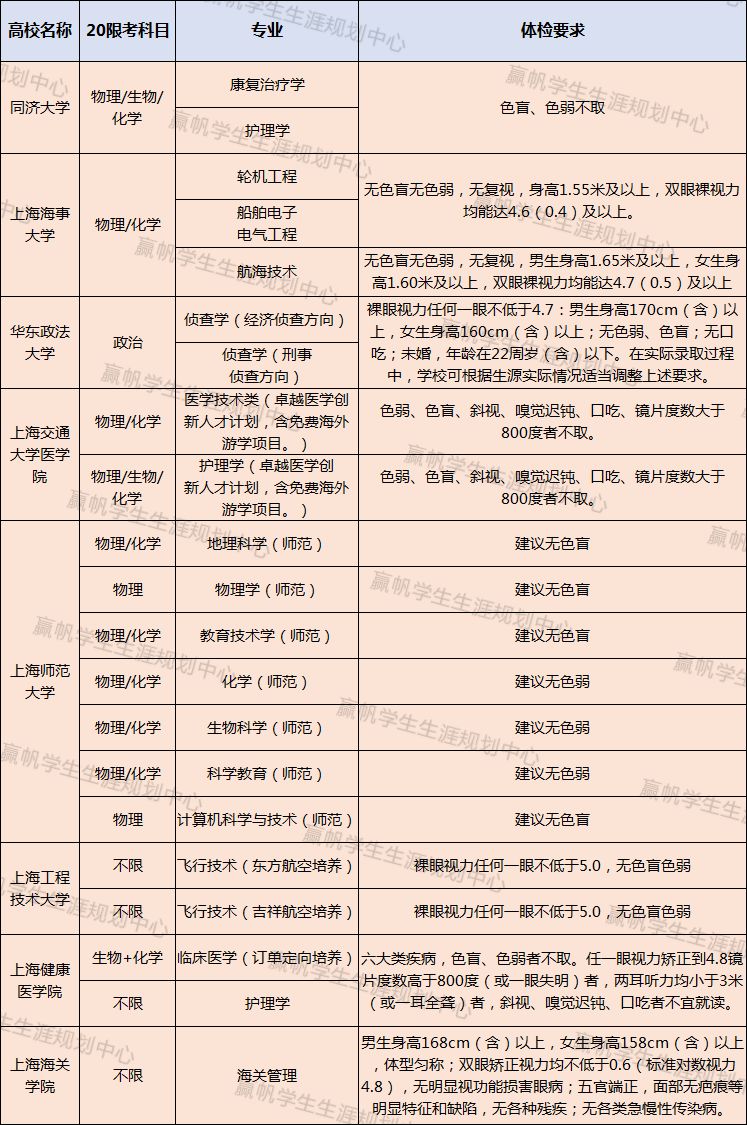「专业」【上海】提前批招生中哪些高校专业对体检有要求？