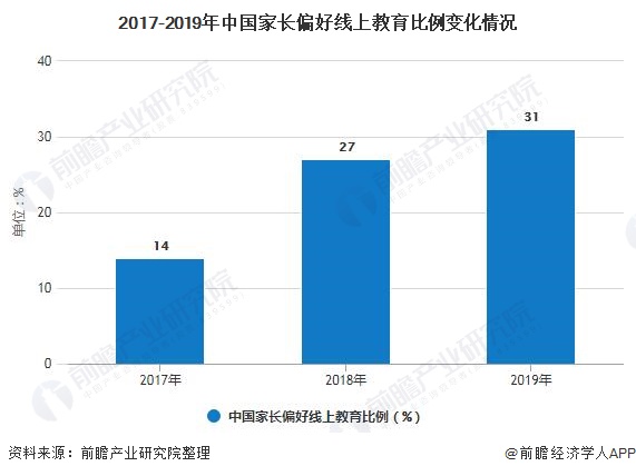 原创2020年中国线上教育行业市场现状及发展趋势分析三四线城市将成为