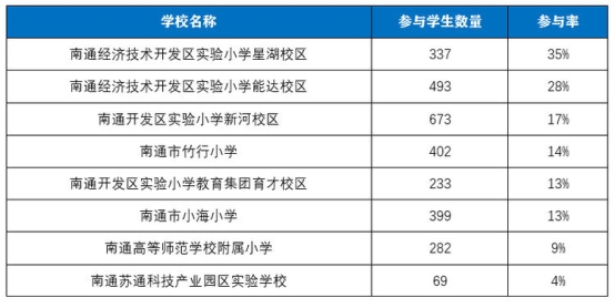 南通经济开发区中小学与攀登阅读联合开展“抗疫情”在线阅读比赛活动-科记汇