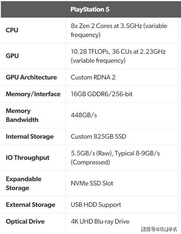 SONYPS5詳細配置公布：採用8核心Zen 2處理器 未分類 第1張